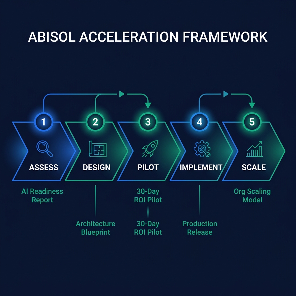 ABISOL Acceleration Framework — 5-phase methodology: Assess, Design, Pilot, Implement, Scale
